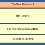 New Testament Books of the Bible