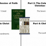 Parts of the Catechism Lesson Plan