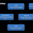 The Lectio Divina Steps
