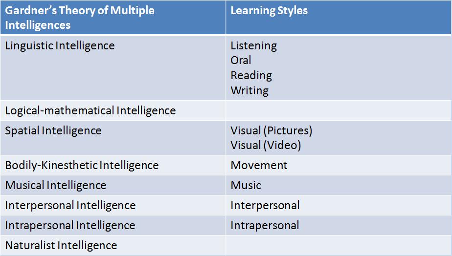 Multiple Intelligences Learning Styles Chart