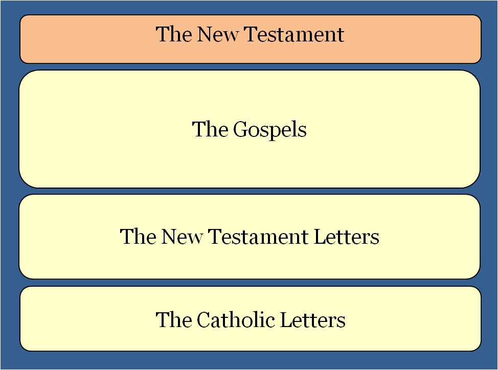 New Testament Books of the Bible