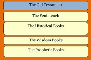 Old Testament Books of the Bible 