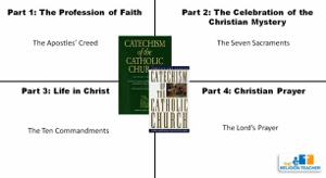 Parts of the Catechism Lesson Plan