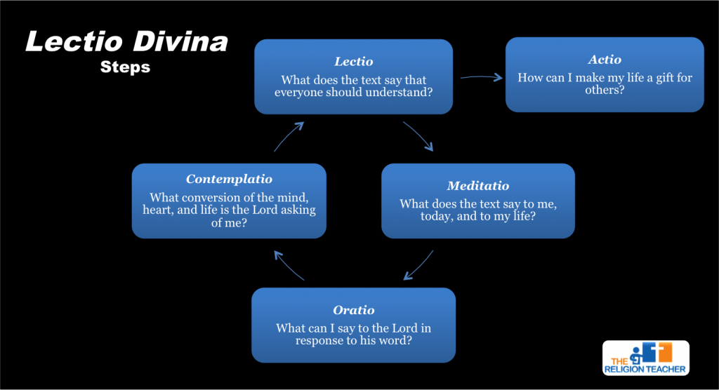 The Lectio Divina Steps